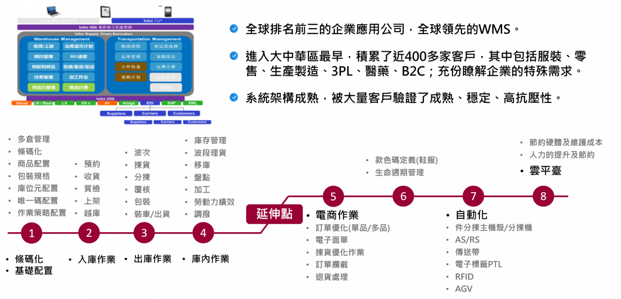 WMS仓储治理系统各个环节